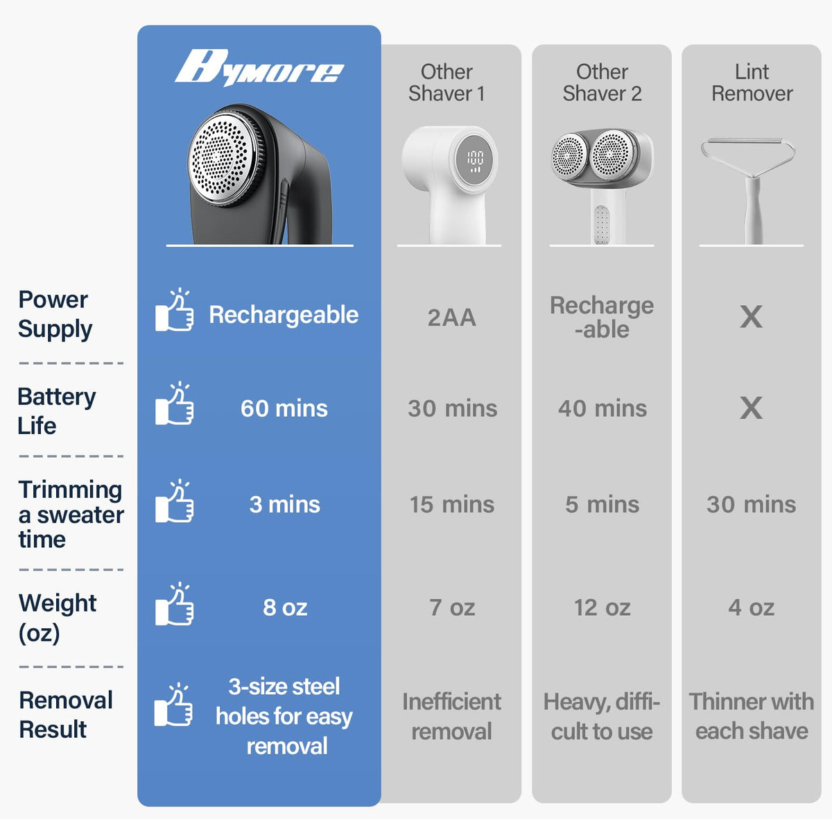 Bymore Fabric Shaver, Lint Shaver, Sweater Shaver for Clothes, Gray 5.7*3.34*5.31inches