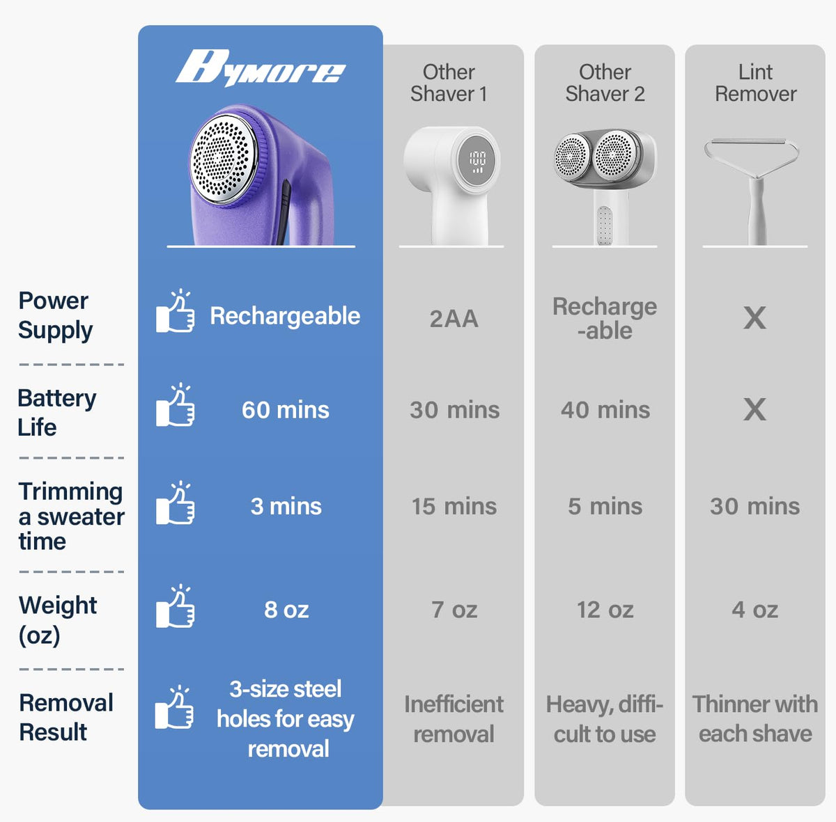 Bymore Fabric Shaver, Lint Shaver, Sweater Shaver for Clothes, Gray 5.7*3.34*5.31inches
