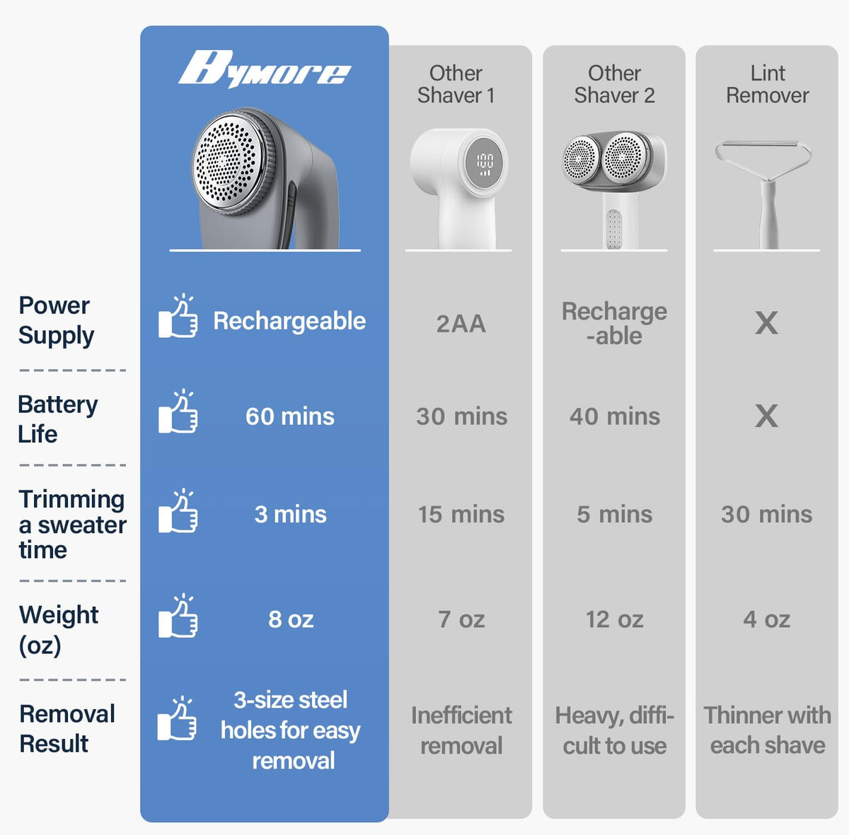 Bymore Fabric Shaver, Lint Shaver, Sweater Shaver for Clothes, Gray 5.7*3.34*5.31inches