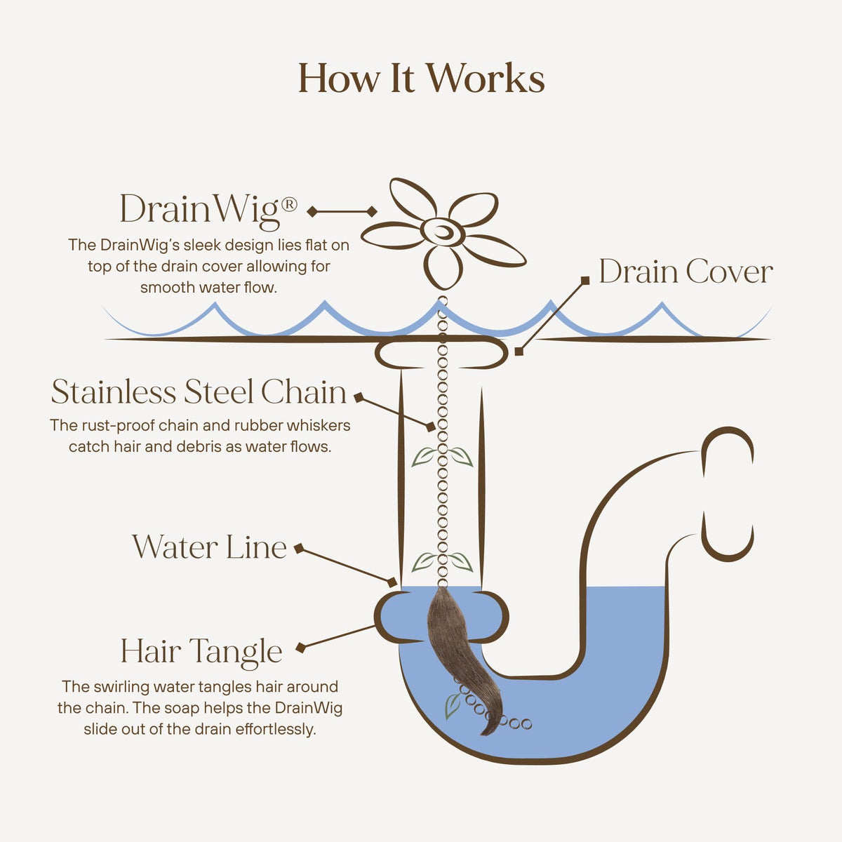 DrainWig Shower Drain Hair Catcher – Disposable Bathroom Trap, Easy to...